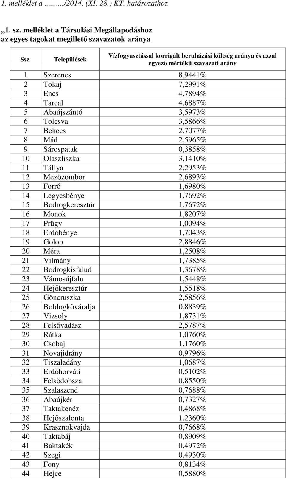 Tolcsva 3,5866% 7 Bekecs 2,7077% 8 Mád 2,5965% 9 Sárospatak 0,3858% 10 Olaszliszka 3,1410% 11 Tállya 2,2953% 12 Mezőzombor 2,6893% 13 Forró 1,6980% 14 Legyesbénye 1,7692% 15 Bodrogkeresztúr 1,7672%