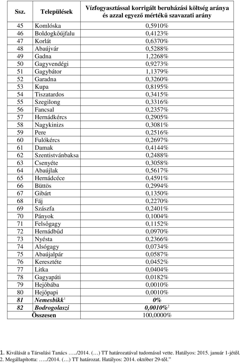 0,3081% 59 Pere 0,2516% 60 Fulókércs 0,2697% 61 Damak 0,4144% 62 Szentistvánbaksa 0,2488% 63 Csenyéte 0,3058% 64 Abaújlak 0,5617% 65 Hernádcéce 0,4591% 66 Büttös 0,2994% 67 Gibárt 0,1350% 68 Fáj