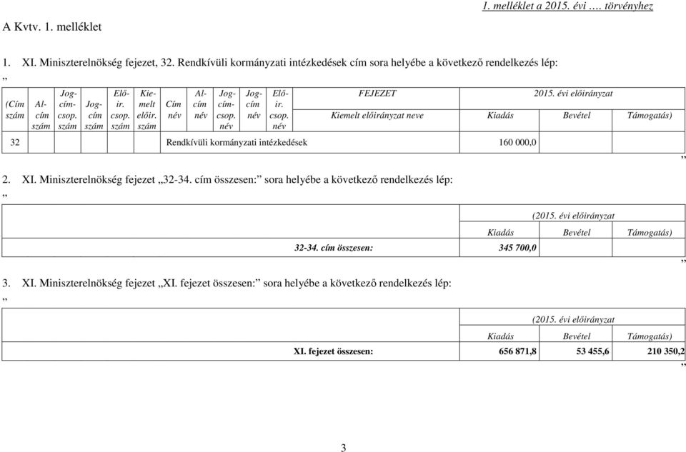 Al- Jogcím cím Jog- Előcím ir. FEJEZET 2015. évi előirányzat Kiemelt előirányzat neve 32 Rendkívüli kormányzati intézkedések 160 000,0 2. XI.