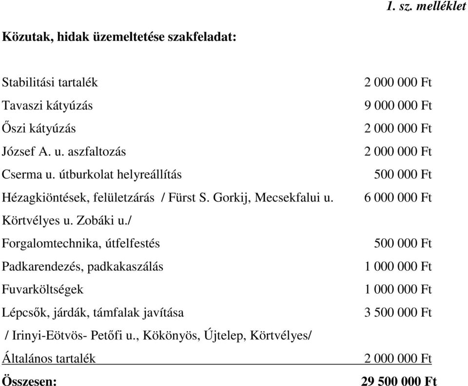 / Forgalomtechnika, útfelfestés Padkarendezés, padkakaszálás Fuvarköltségek Lépcsők, járdák, támfalak javítása / Irinyi-Eötvös- Petőfi u.