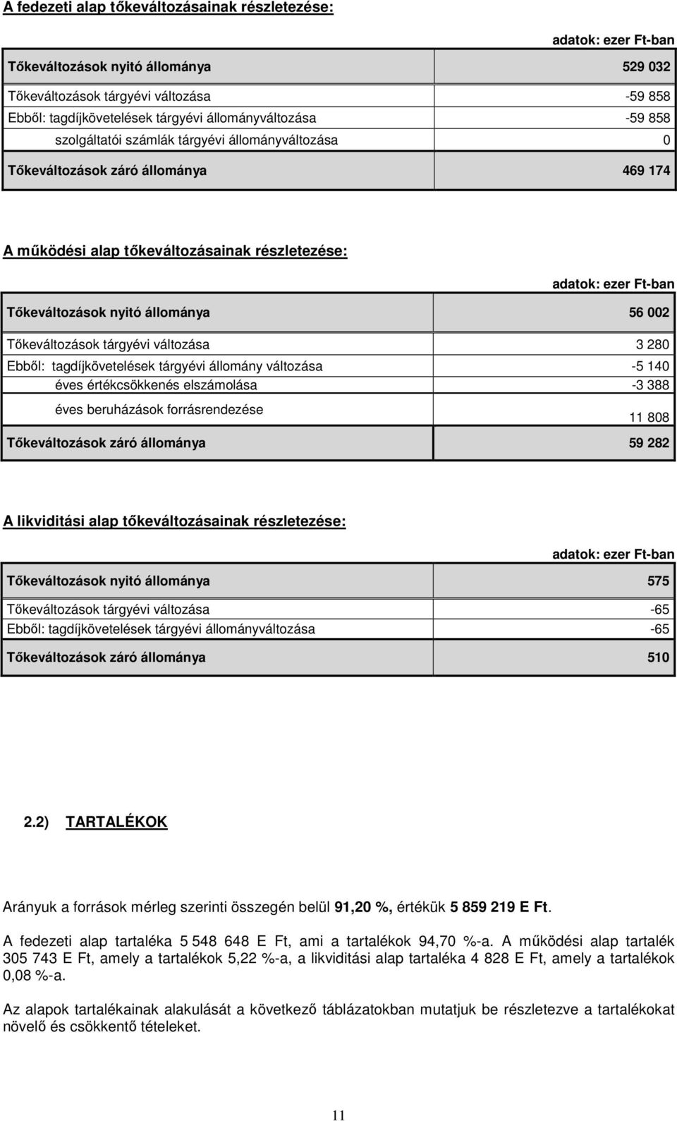 változása 3 280 Ebbıl: tagdíjkövetelések tárgyévi állomány változása -5 140 éves értékcsökkenés elszámolása -3 388 éves beruházások forrásrendezése 11 808 Tıkeváltozások záró állománya 59 282 A