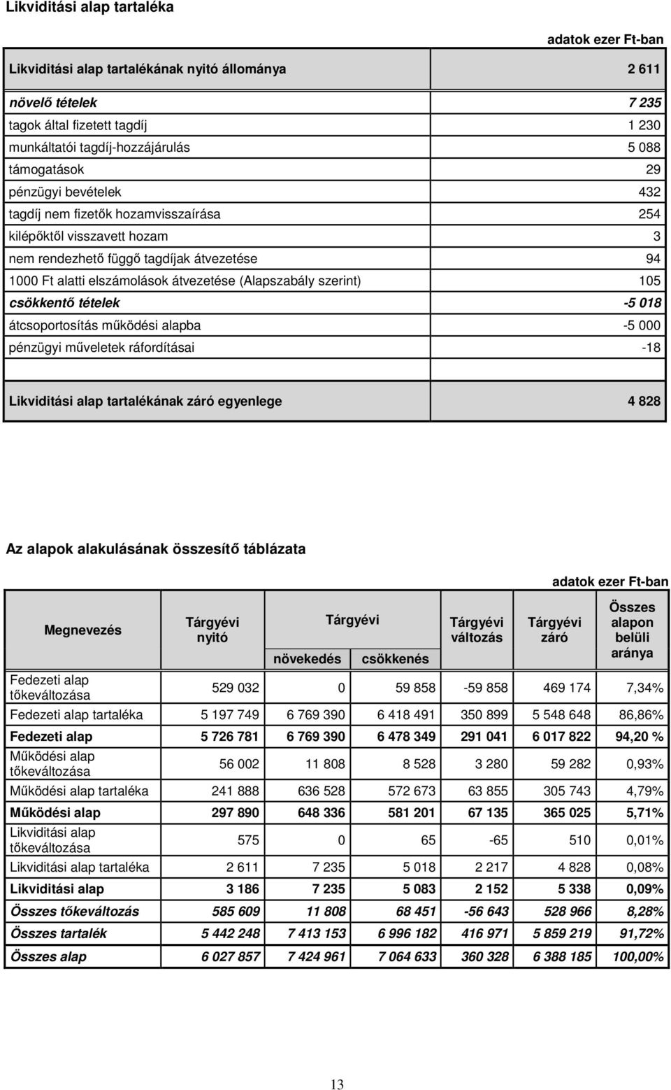 (Alapszabály szerint) 105 csökkentı tételek -5 018 átcsoportosítás mőködési alapba -5 000 pénzügyi mőveletek ráfordításai -18 Likviditási alap tartalékának záró egyenlege 4 828 Az alapok alakulásának