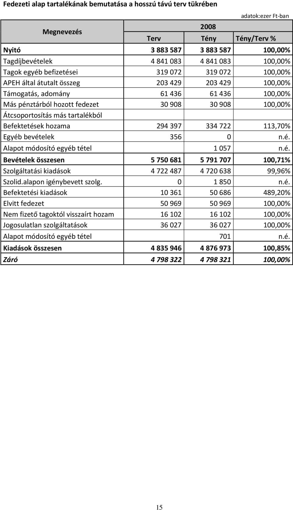 más tartalékból Befektetések hozama 294397 334722 113,70% Egyéb bevételek 356 0 n.é. Alapot módosító egyéb tétel 1 057 n.é. Bevételek összesen 5 750 681 5 791 707 100,71% Szolgáltatási kiadások 4722487 4720638 99,96% Szolid.