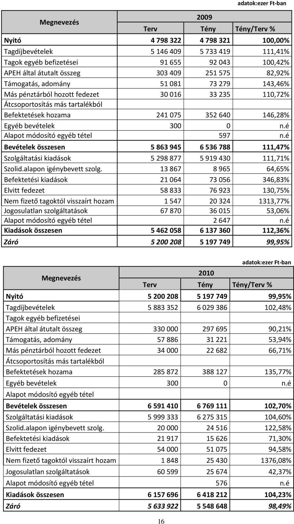 bevételek 300 0 n.é Alapot módosító egyéb tétel 597 n.é Bevételek összesen 5 863 945 6 536 788 111,47% Szolgáltatási kiadások 5298877 5919430 111,71% Szolid.alapon igénybevett szolg.