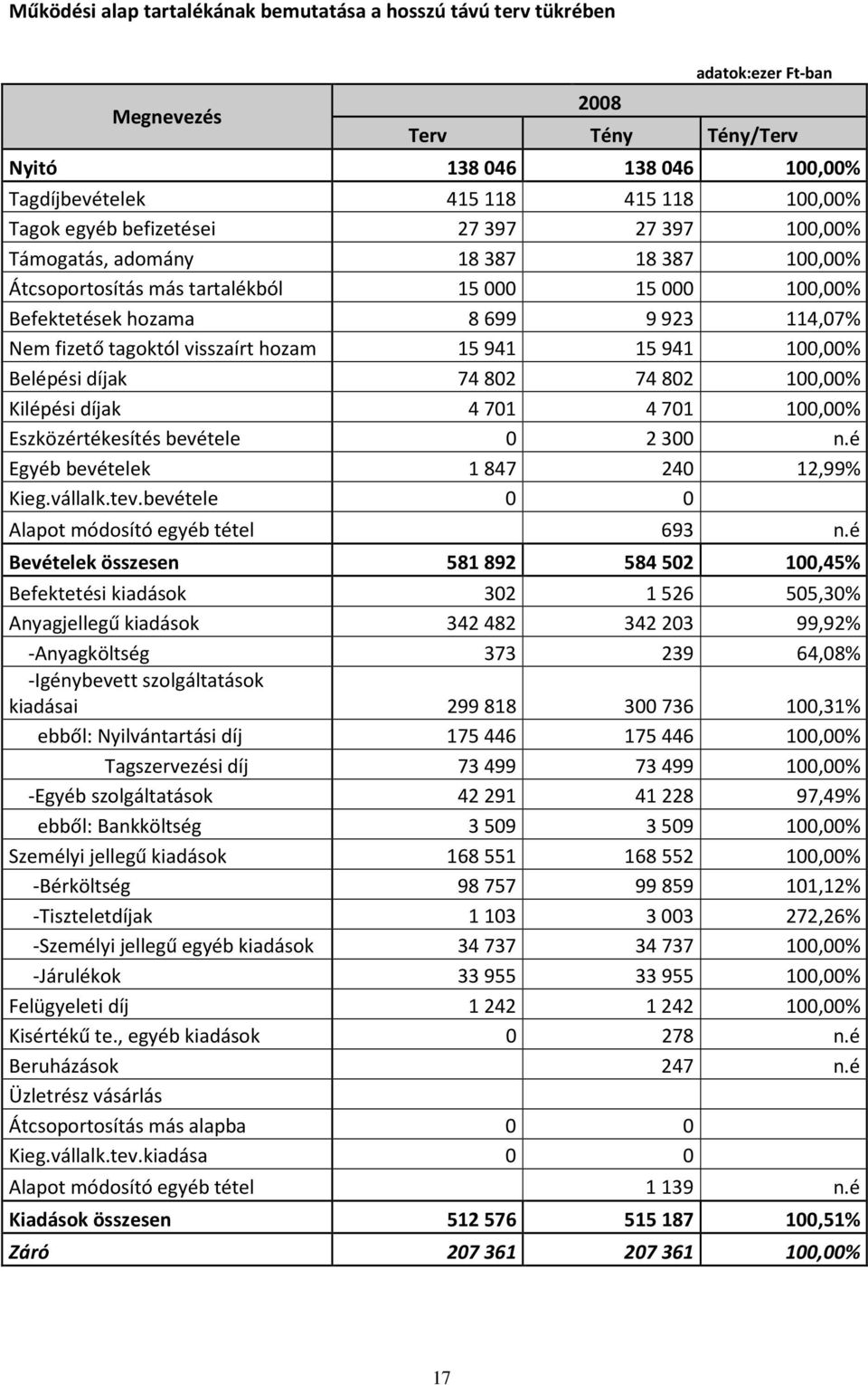 hozam 15941 15941 100,00% Belépési díjak 74802 74802 100,00% Kilépési díjak 4701 4701 100,00% Eszközértékesítés bevétele 0 2300 n.é Egyéb bevételek 1847 240 12,99% Kieg.vállalk.tev.