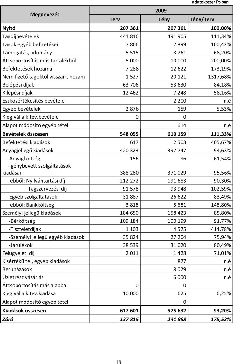 díjak 12462 7248 58,16% Eszközértékesítés bevétele 2200 n.é Egyéb bevételek 2876 159 5,53% Kieg.vállalk.tev.bevétele 0 0 Alapot módosító egyéb tétel 614 n.