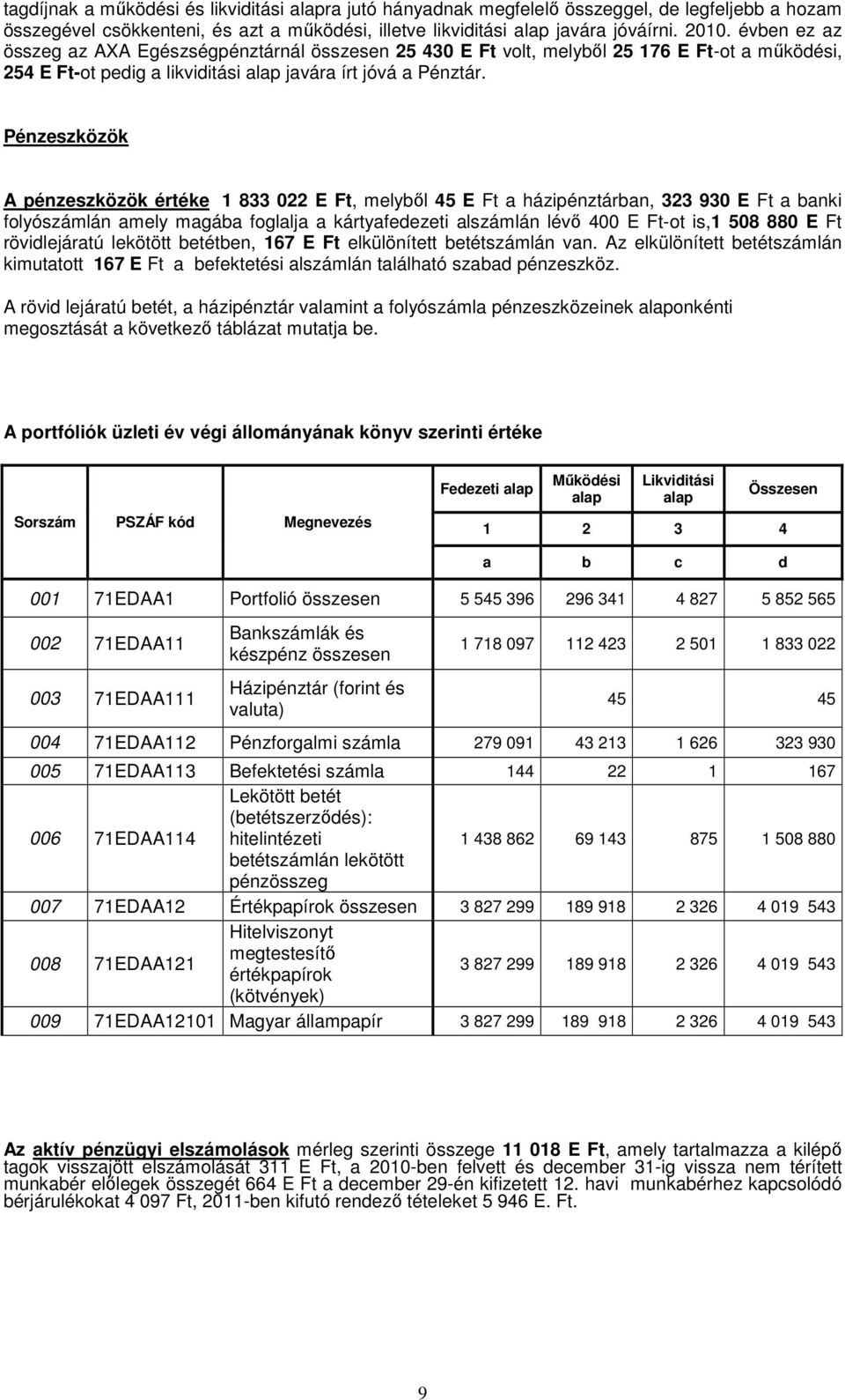 Pénzeszközök A pénzeszközök értéke 1 833 022 E Ft, melybıl 45 E Ft a házipénztárban, 323 930 E Ft a banki folyószámlán amely magába foglalja a kártyafedezeti alszámlán lévı 400 E Ft-ot is,1 508 880 E