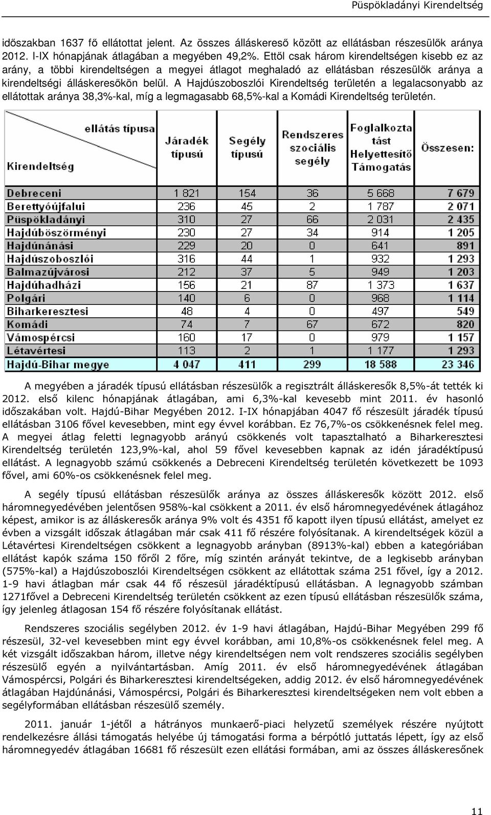 A Hajdúszoboszlói Kirendeltség területén a legalacsonyabb az ellátottak aránya 38,3%-kal, míg a legmagasabb 68,5%-kal a Komádi Kirendeltség területén.