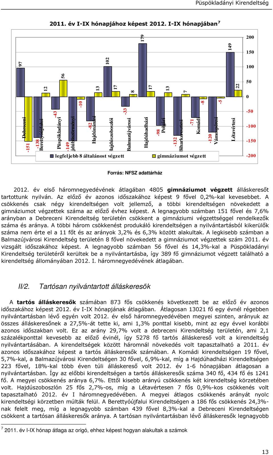 Balmazújvárosi legfeljebb 8 általánost végzett Hajdúhadházi -98 Polgári -8-5 -132 Biharkeresztesi -71 Komádi -120 Vámospércsi gimnáziumot végzett Létavértesi -50-100 -150-200 Forrás: NFSZ adattárház