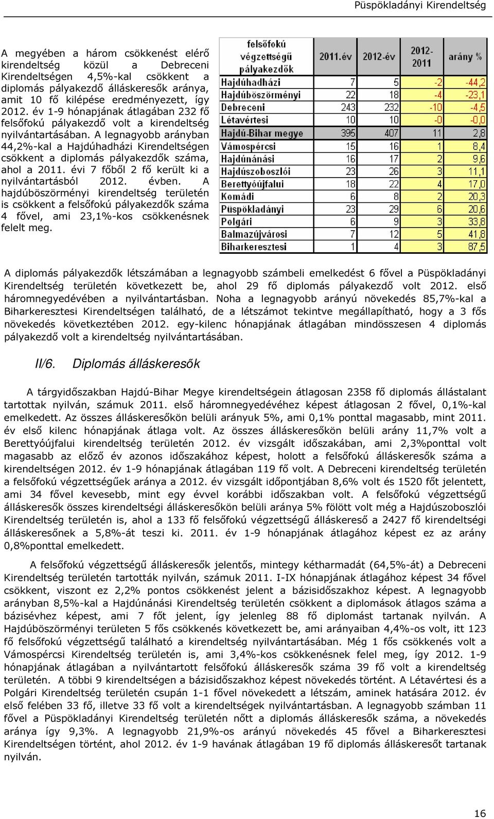 A legnagyobb arányban 44,2%-kal a Hajdúhadházi Kirendeltségen csökkent a diplomás pályakezdők száma, ahol a 2011. évi 7 főből 2 fő került ki a nyilvántartásból 2012. évben.