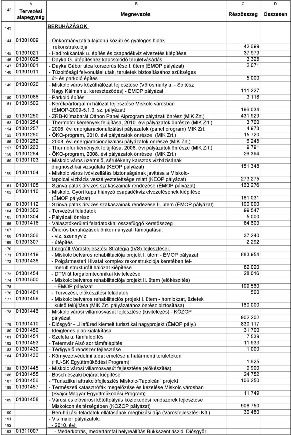 ütem (ÉMOP pályázat) 2 071 148 01301011 - Tűzoltósági felvonulási utak, területek biztosításához szükséges út- és parkoló építés 5 000 149 01301020 - Miskolc város közúthálózat fejlesztése