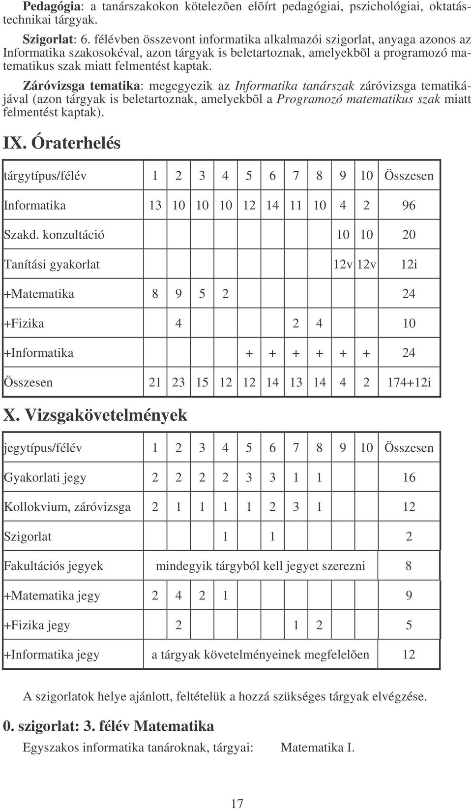 Záróvizsga tematika: megegyezik az Informatika tanárszak záróvizsga tematikájával (azon tárgyak is beletartoznak, amelyekbõl a Programozó matematikus szak miatt felmentést kaptak). IX.