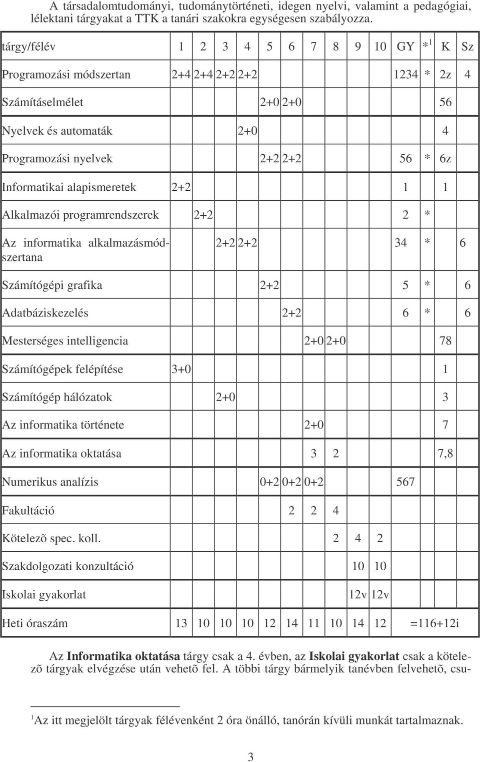 Informatikai alapismeretek 2+2 1 1 Alkalmazói programrendszerek 2+2 2 * Az informatika alkalmazásmódszertana 2+2 2+2 34 * 6 Számítógépi grafika 2+2 5 * 6 Adatbáziskezelés 2+2 6 * 6 Mesterséges