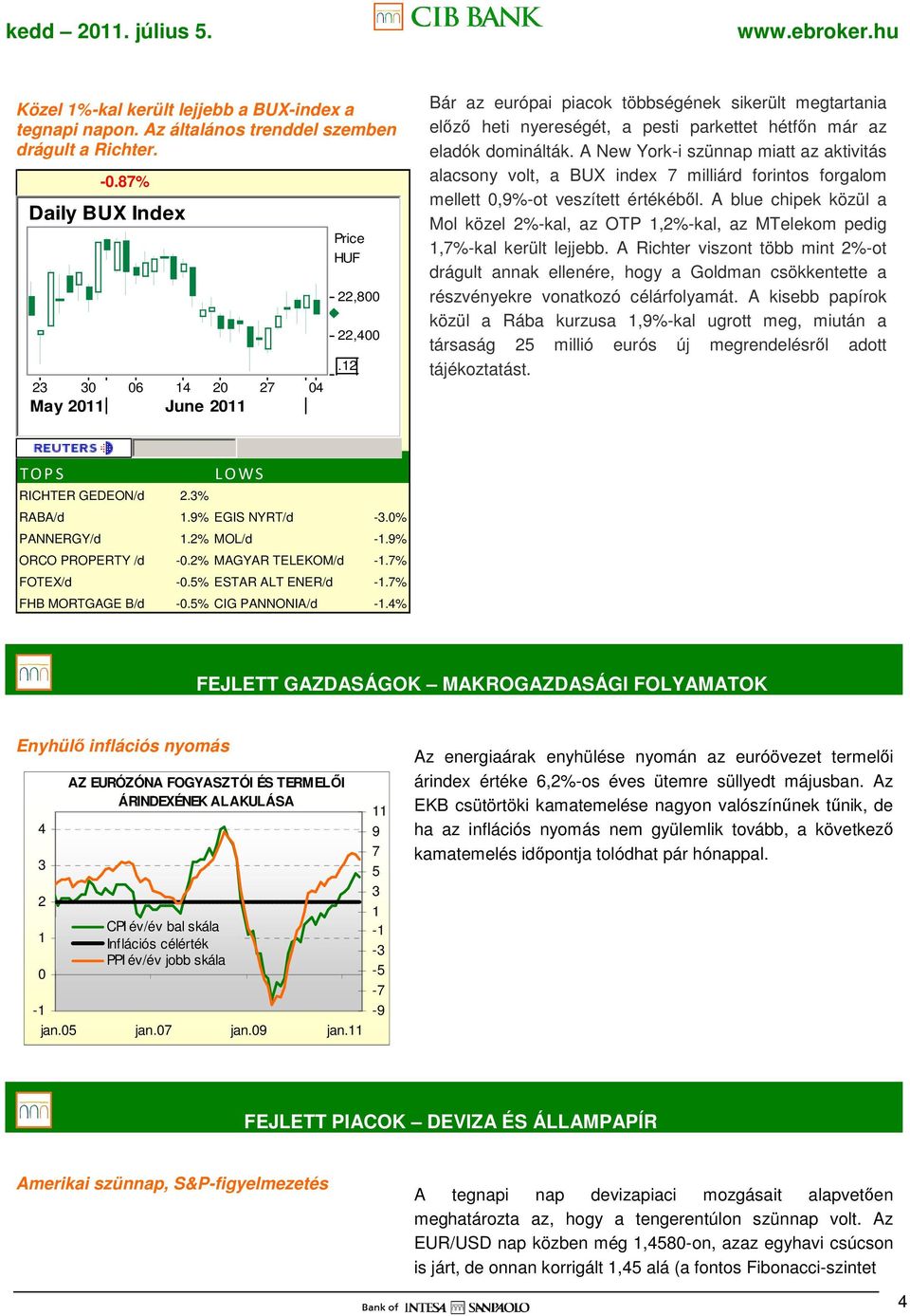 dominálták. A New York-i szünnap miatt az aktivitás alacsony volt, a BUX index 7 milliárd forintos forgalom mellett 0,9%-ot veszített értékébıl.