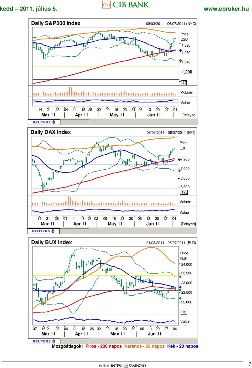 13 20 27 04 Volume EUR Mar 11 Apr 11 May 11 Jun 11 [Delayed] Daily BUX Index 04/03/2011-06/07/2011 (BUD) 24,000 23,500 23,000 22,500 22,000 07