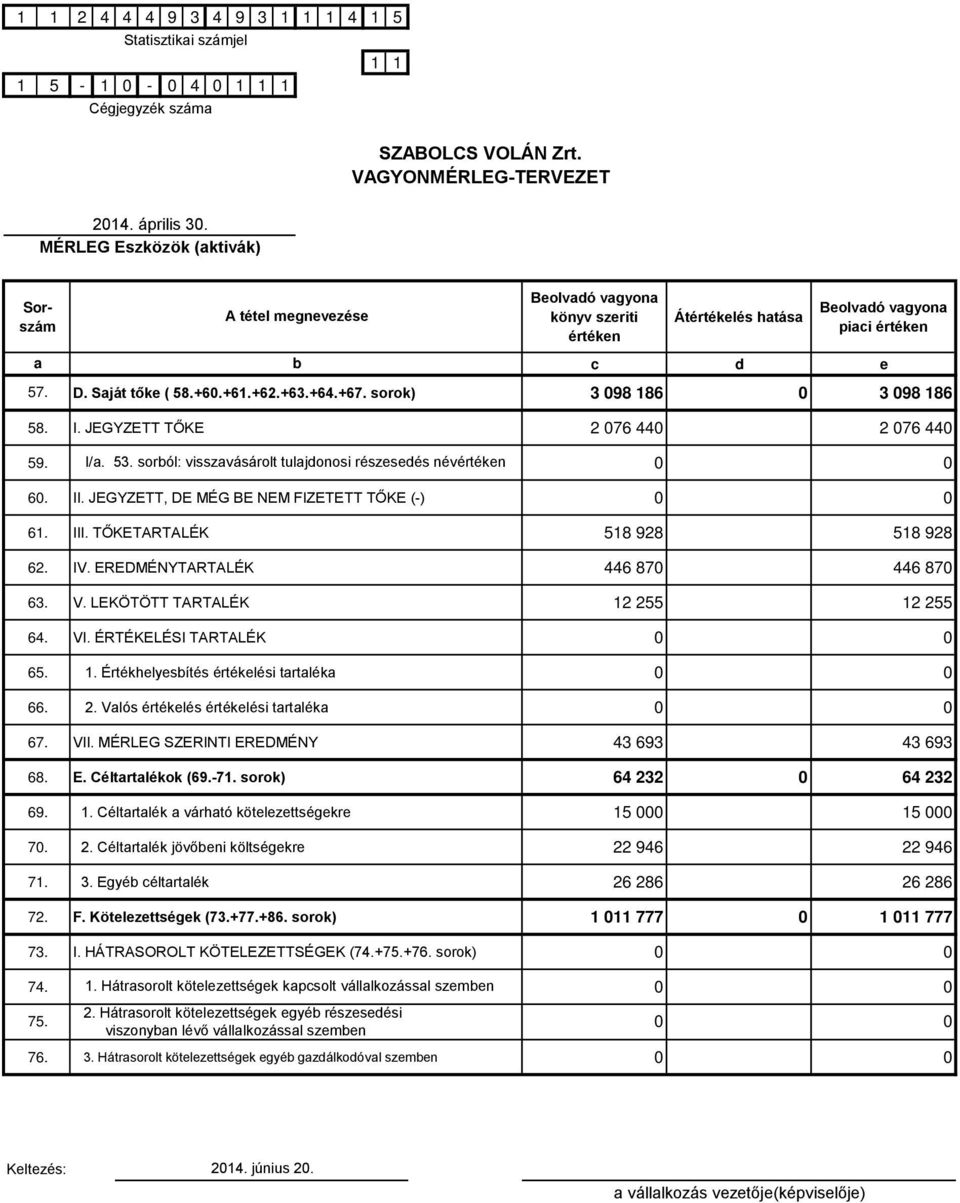 LEKÖTÖTT TARTALÉK 12 255 12 255 64. VI. ÉRTÉKELÉSI TARTALÉK 65. 1. Értékhelyesítés értékelési trtlék 66. 2. Vlós értékelés értékelési trtlék 67. VII. MÉRLEG SZERINTI EREDMÉNY 43 693 43 693 68. E. Céltrtlékok (69.