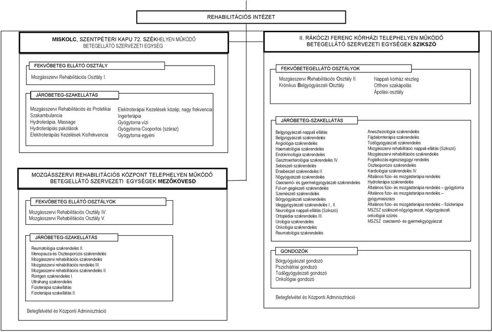 Krónikus Belgyógyászati Osztály Nappali kórház részleg Otthoni szakápolás Ápolási osztály Mozgásszervi Rehabilitációs és Protetikai Szakambulancia Hydroterápia, Massage Hydroterápiás pakolások