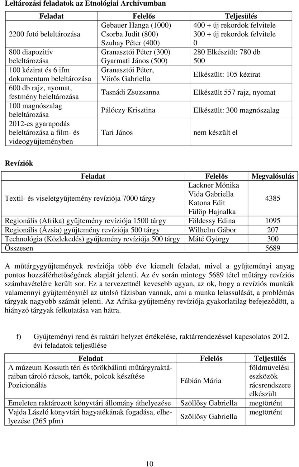 (300) Gyarmati János (500) Granasztói Péter, Vörös Gabriella Tasnádi Zsuzsanna Pálóczy Krisztina Tari János 400 + új rekordok felvitele 300 + új rekordok felvitele 280 Elkészült: 780 db 500