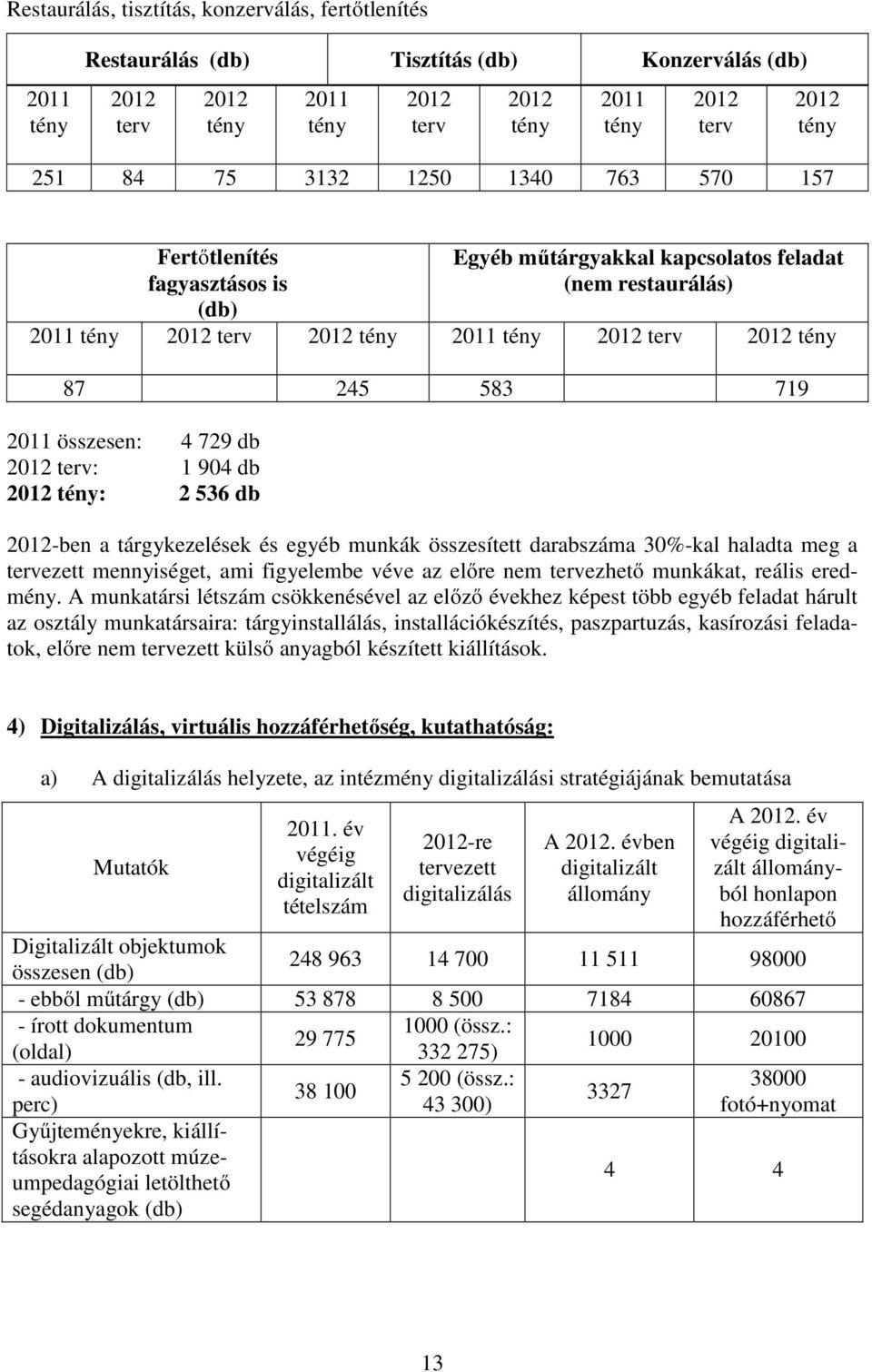 összesen: 4 729 db 2012 terv: 1 904 db 2012 tény: 2 536 db 2012-ben a tárgykezelések és egyéb munkák összesített darabszáma 30%-kal haladta meg a tervezett mennyiséget, ami figyelembe véve az előre