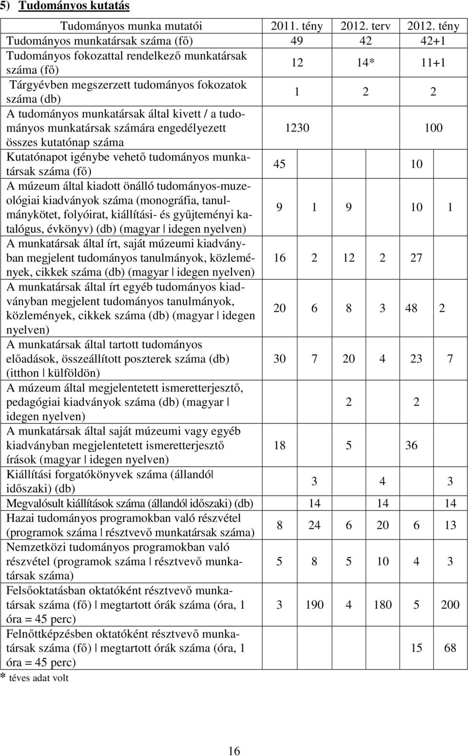 munkatársak által kivett / a tudományos munkatársak számára engedélyezett 1230 100 összes kutatónap száma Kutatónapot igénybe vehető tudományos munkatársak száma (fő) 45 10 A múzeum által kiadott