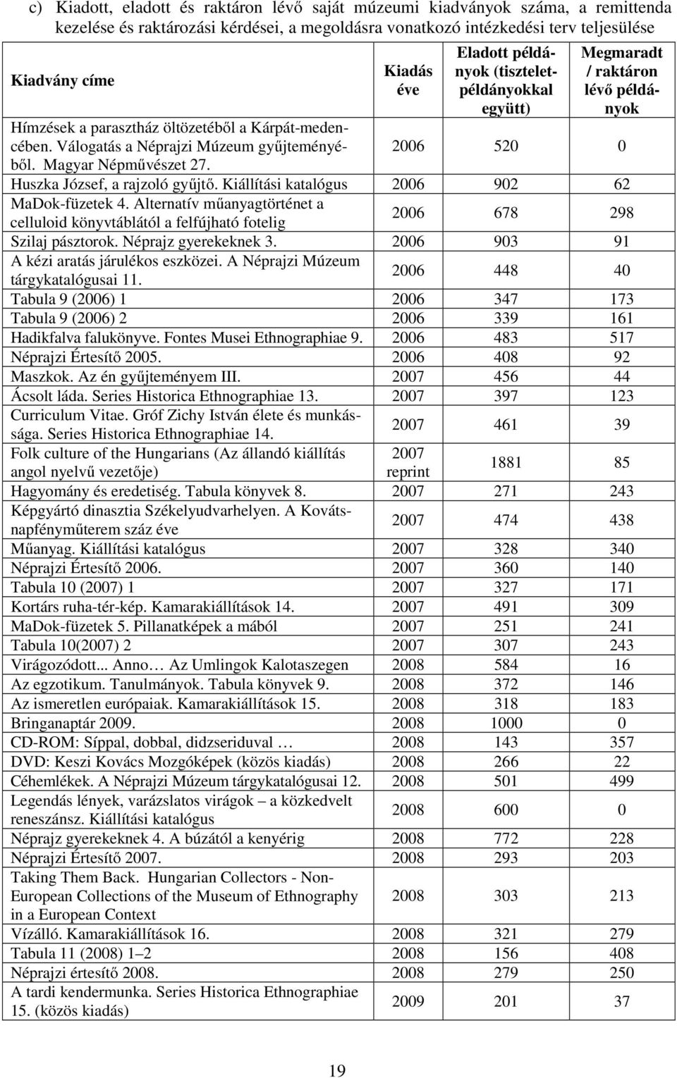 Kiadás éve Eladott példányok (tiszteletpéldányokkal együtt) Megmaradt / raktáron lévő példányok 2006 520 0 Huszka József, a rajzoló gyűjtő. Kiállítási katalógus 2006 902 62 MaDok-füzetek 4.