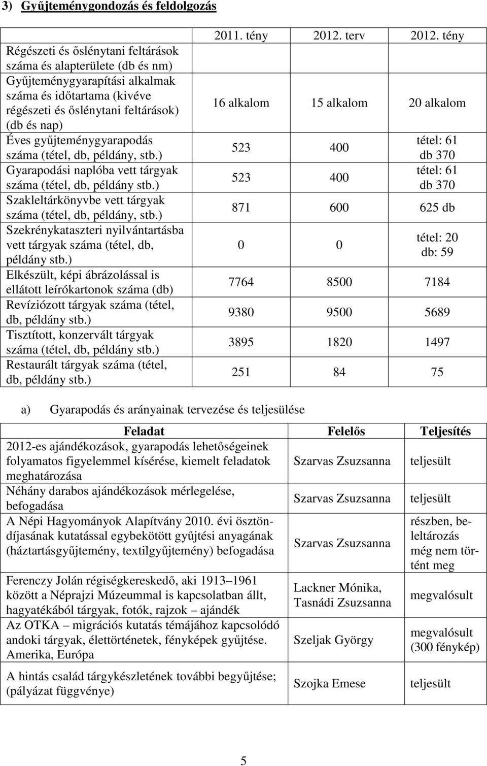 ) Szekrénykataszteri nyilvántartásba vett tárgyak száma (tétel, db, példány stb.) Elkészült, képi ábrázolással is ellátott leírókartonok száma (db) Revíziózott tárgyak száma (tétel, db, példány stb.