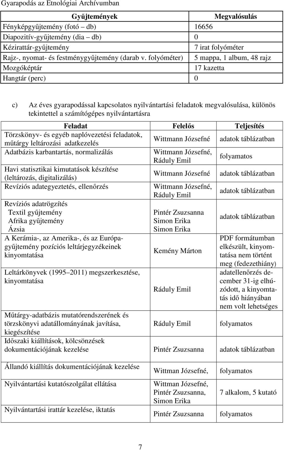 folyóméter) 5 mappa, 1 album, 48 rajz Mozgóképtár 17 kazetta Hangtár (perc) 0 c) Az éves gyarapodással kapcsolatos nyilvántartási feladatok megvalósulása, különös tekintettel a számítógépes