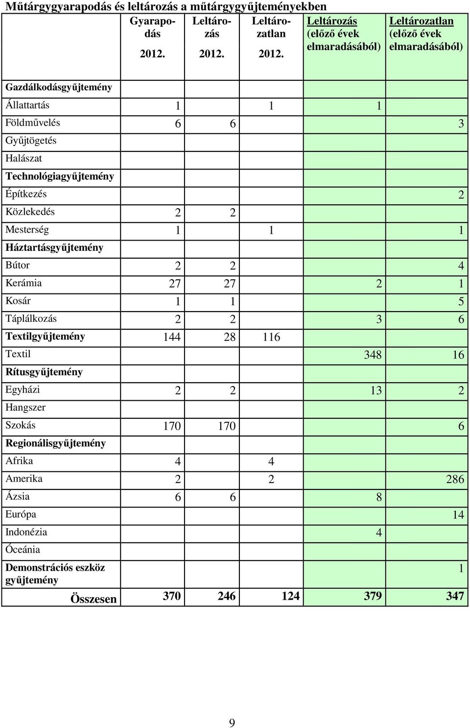 elmaradásából) Leltározatlan (előző évek elmaradásából) Gazdálkodásgyűjtemény Állattartás 1 1 1 Földművelés 6 6 3 Gyűjtögetés Halászat Technológiagyűjtemény Építkezés