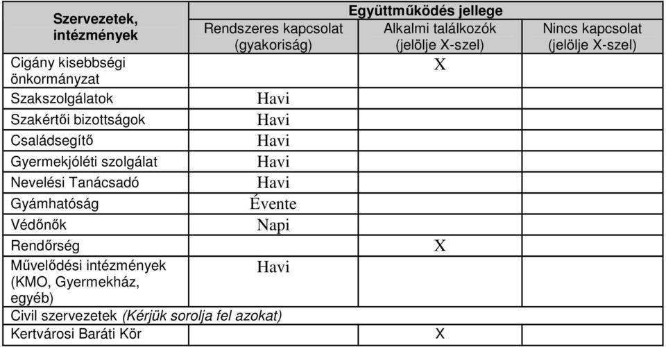 Havi Évente Napi Rendırség Mővelıdési intézmények (KMO, Gyermekház, egyéb) Civil szervezetek (Kérjük sorolja fel
