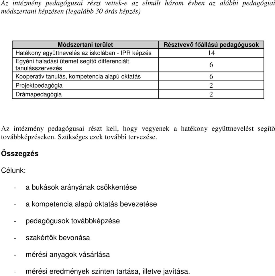 Drámapedagógia 2 Az intézmény pedagógusai részt kell, hogy vegyenek a hatékony együttnevelést segítı továbbképzéseken. Szükséges ezek további tervezése.