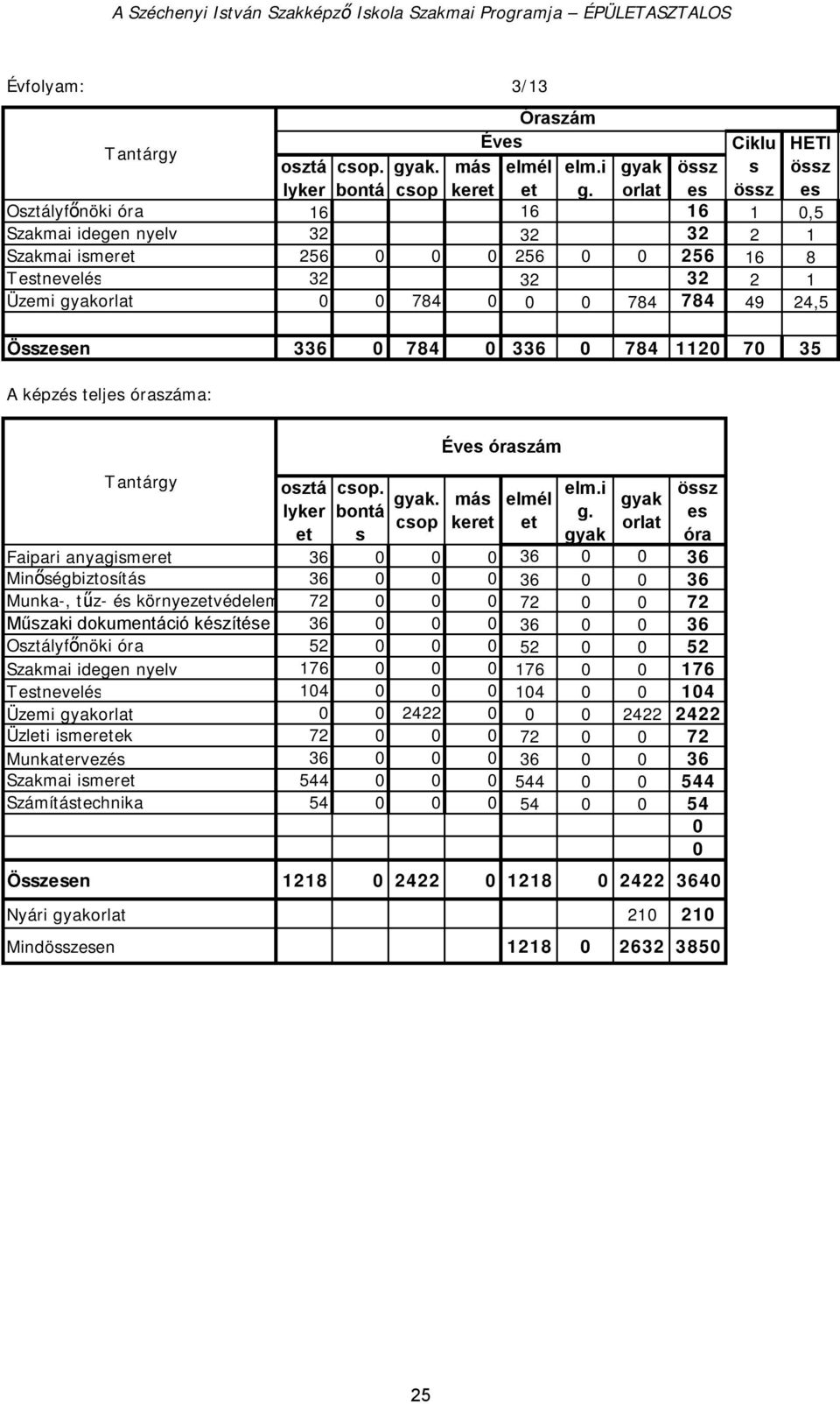 336 0 784 0 336 0 784 1120 70 35 A képzés teljes óraszáma: osztá lyker csop. bontá s. csop óraszám más ker elmél elm.i g.