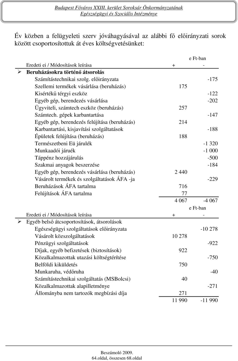 elıirányzata -175 Szellemi termékek vásárlása (beruházás) 175 Kisértékő térgyi eszköz -122 Egyéb gép, berendezés vásárlása -202 Ügyviteli, számtech eszköz (beruházás) 257 Számtech.