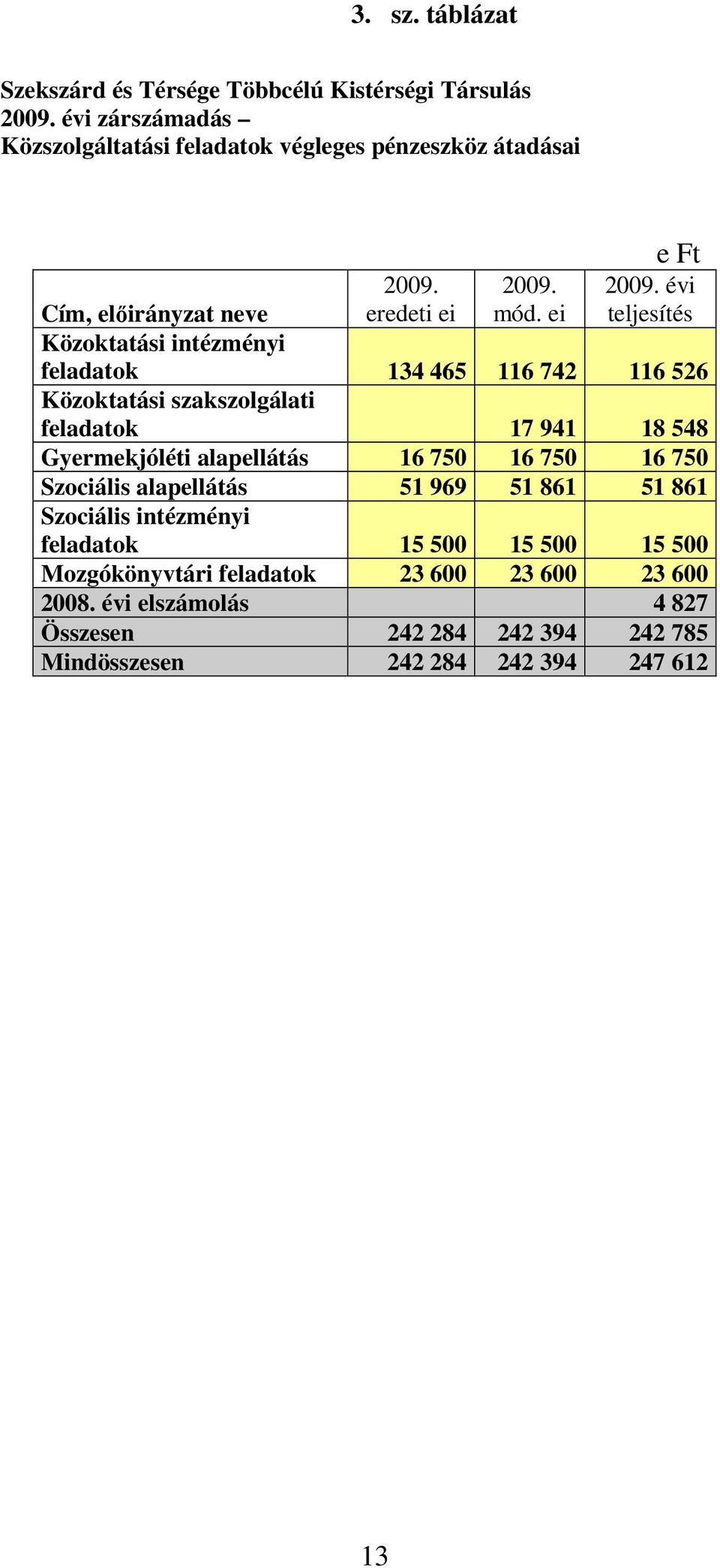 évi teljesítés Cím, elıirányzat neve Közoktatási intézményi feladatok 134 465 116 742 116 526 Közoktatási szakszolgálati feladatok 17 941 18 548