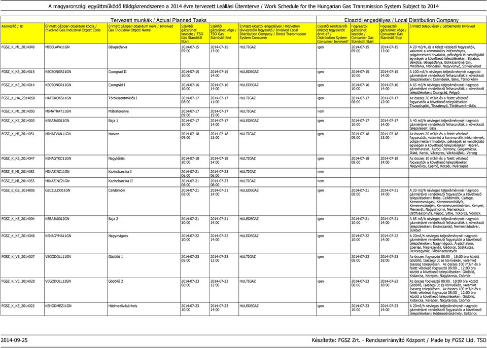 FGSZ_K_KE_2014047 KENAGYKO11GN Nagykőrös 2014-07-18 FGSZ_E_MI_2014052 MIKAZINC11GN Kazincbarcika I 2014-07-21 FGSZ_E_MI_2014053 MIKAZINC21GN Kazincbarcika II 2014-07-21 FGSZ_E_GE_2014005 GECELLDO11GN