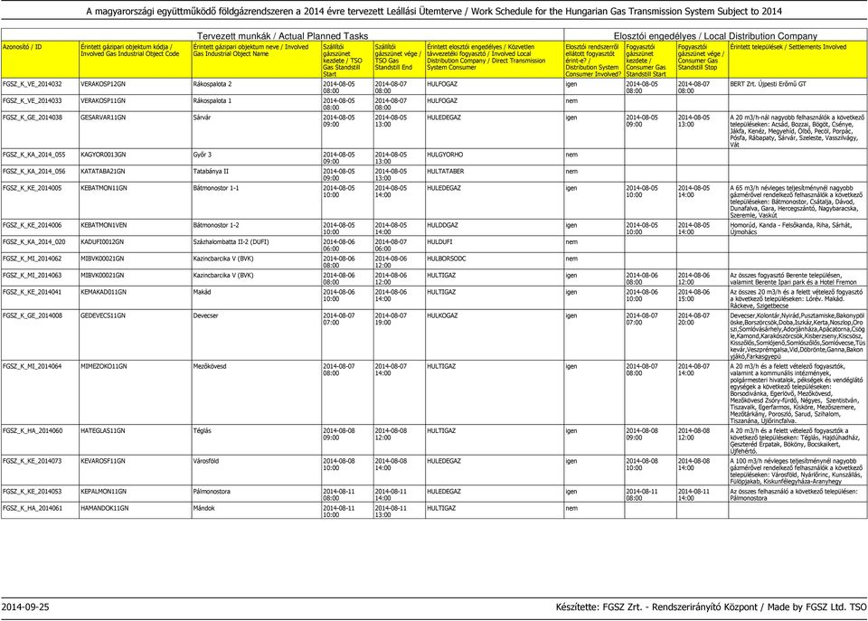 FGSZ_K_KA_2014_020 KADUFI0012GN Százhalombatta II-2 (DUFI) 2014-08-06 FGSZ_K_MI_2014062 MIBVK00021GN Kazincbarcika V (BVK) 2014-08-06 FGSZ_K_MI_2014063 MIBVK00021GN Kazincbarcika V (BVK) 2014-08-06