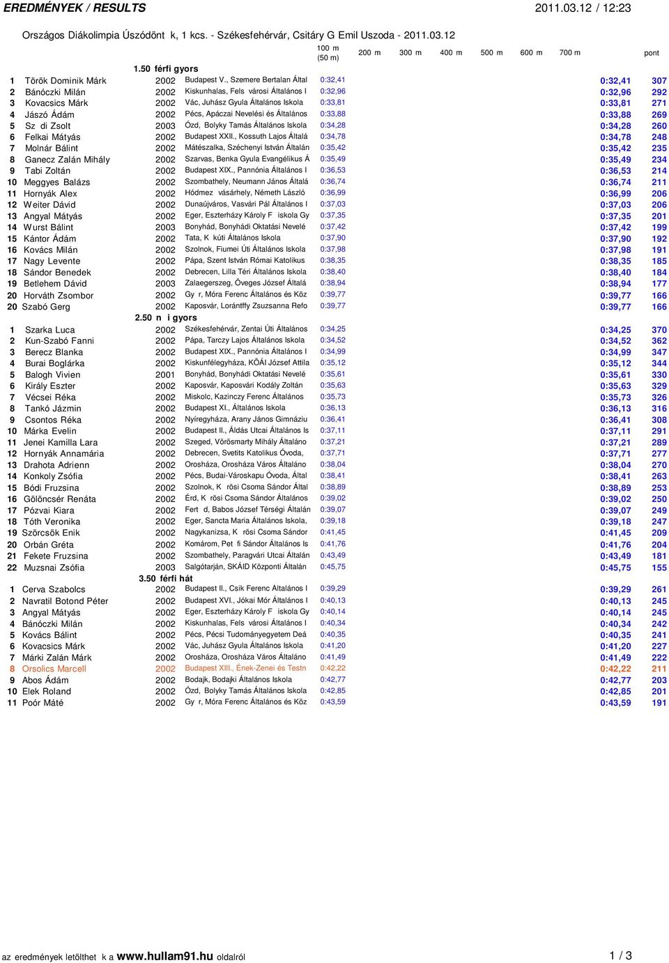 , Szemere Bertalan Által 0:32,41 0:32,41 307 2 Bánóczki Milán 2002 Kiskunhalas, Fels városi Általános I 0:32,96 0:32,96 292 3 Kovacsics Márk 2002 Vác, Juhász Gyula Általános Iskola 0:33,81 0:33,81
