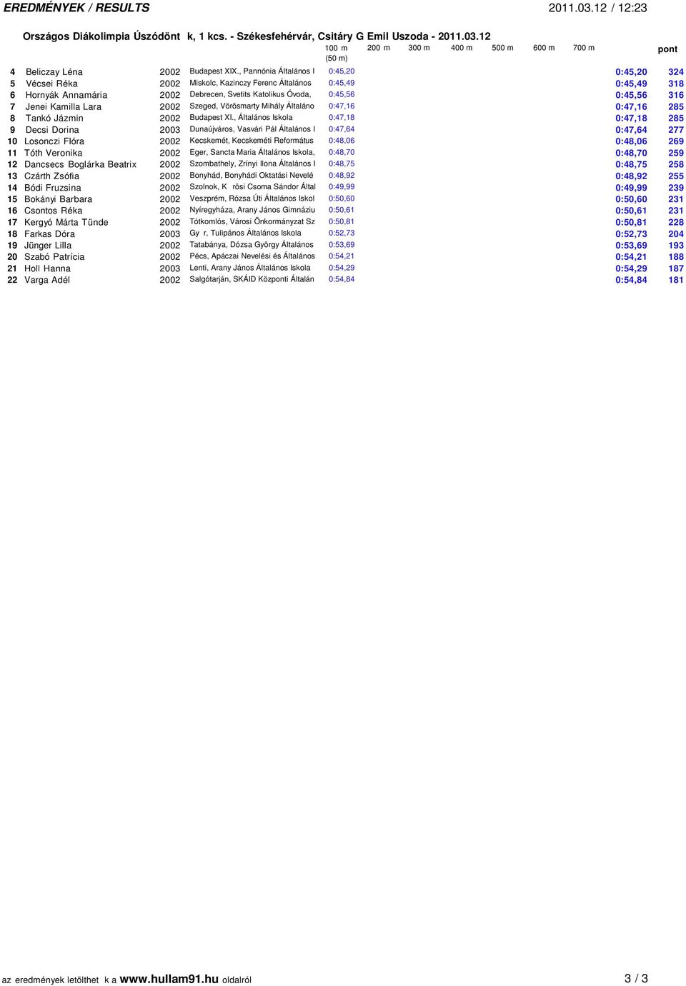 Jenei Kamilla Lara 2002 Szeged, Vörösmarty Mihály Általáno 0:47,16 0:47,16 285 8 Tankó Jázmin 2002 Budapest XI.
