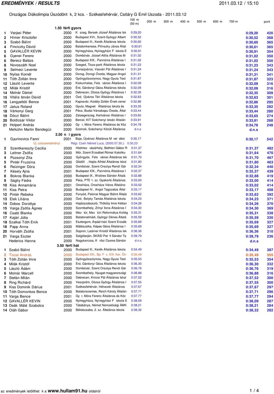 , Kerék Általános Iskola 0:30,60 0:30,60 365 4 Finciczky Dávid 2000 Balatonkenese, Pilinszky János Által 0:30,61 0:30,61 365 5 GAVALLÉR KEVIN 2000 Nyíregyháza, Nyíregyházi F iskola E 0:30,91 0:30,91