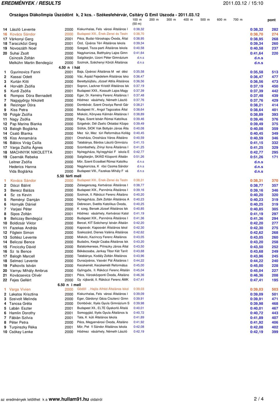 19 Novoszáth Noel 2000 Szeged, Tisza-parti Általános Iskola 0:40,58 0:40,58 237 20 Suhai Zsolt 2000 Nagykanizsa, Batthyány Lajos Gimn 0:41,64 0:41,64 220 Csincsik Zoltán 2000 Salgótarján, Uzoni Péter