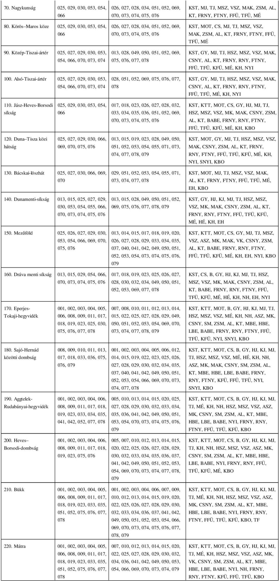 050, 051, 052, 069, 075, 076, 077, 078 028, 051, 052, 069, 075, 076, 077, 078 KST, MJ, TJ, MSZ, VSZ, MAK, ZSM, AL, KT, FRNY, FTNY, FFÜ, TFÜ, MÉ KST, MOT, CS, MJ, TJ, MSZ, VSZ, MAK, ZSM, AL, KT, FRNY,
