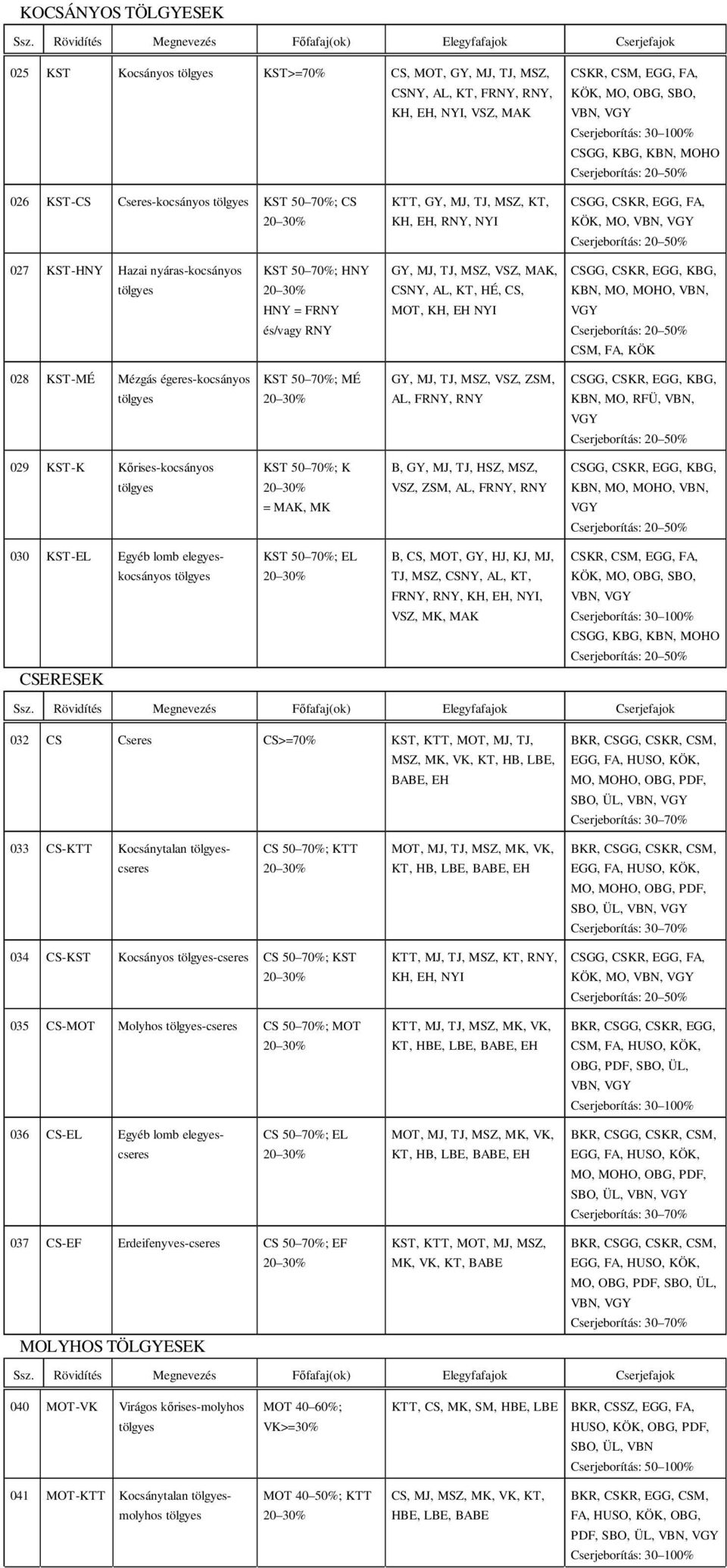 VBN, VGY Cserjeborítás: 30 100% CSGG, KBG, KBN, MOHO Cserjeborítás: 20 50% 026 KST-CS Cseres-kocsányos KST 50 70%; CS KTT, GY, MJ, TJ, MSZ, KT, KH, EH, RNY, NYI CSGG, CSKR, EGG, FA, KÖK, MO, VBN, VGY