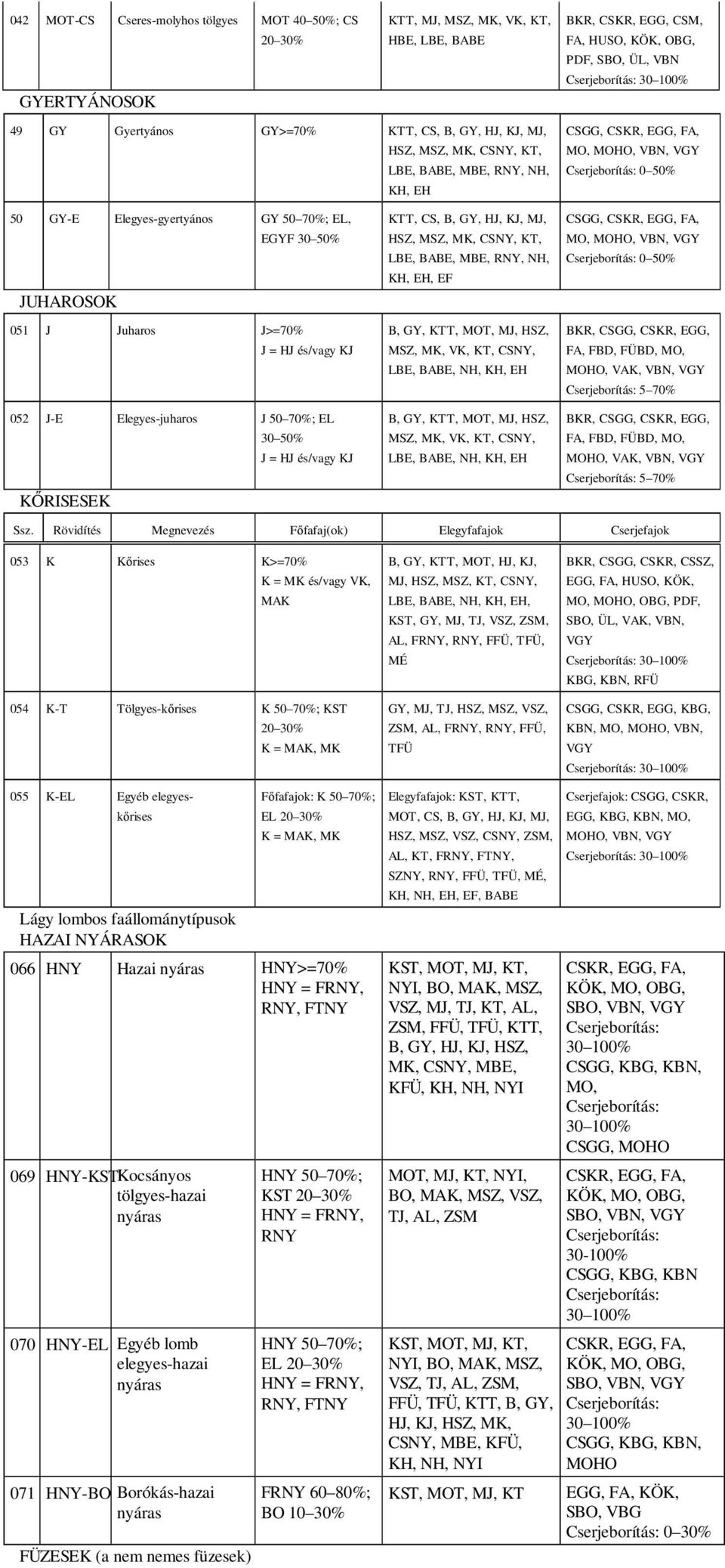 30 50% JUHAROSOK 051 J Juharos J>=70% J = HJ és/vagy KJ 052 J-E Elegyes-juharos J 50 70%; EL 30 50% J = HJ és/vagy KJ KŐRISESEK KTT, CS, B, GY, HJ, KJ, MJ, HSZ, MSZ, MK, CSNY, KT, LBE, BABE, MBE,