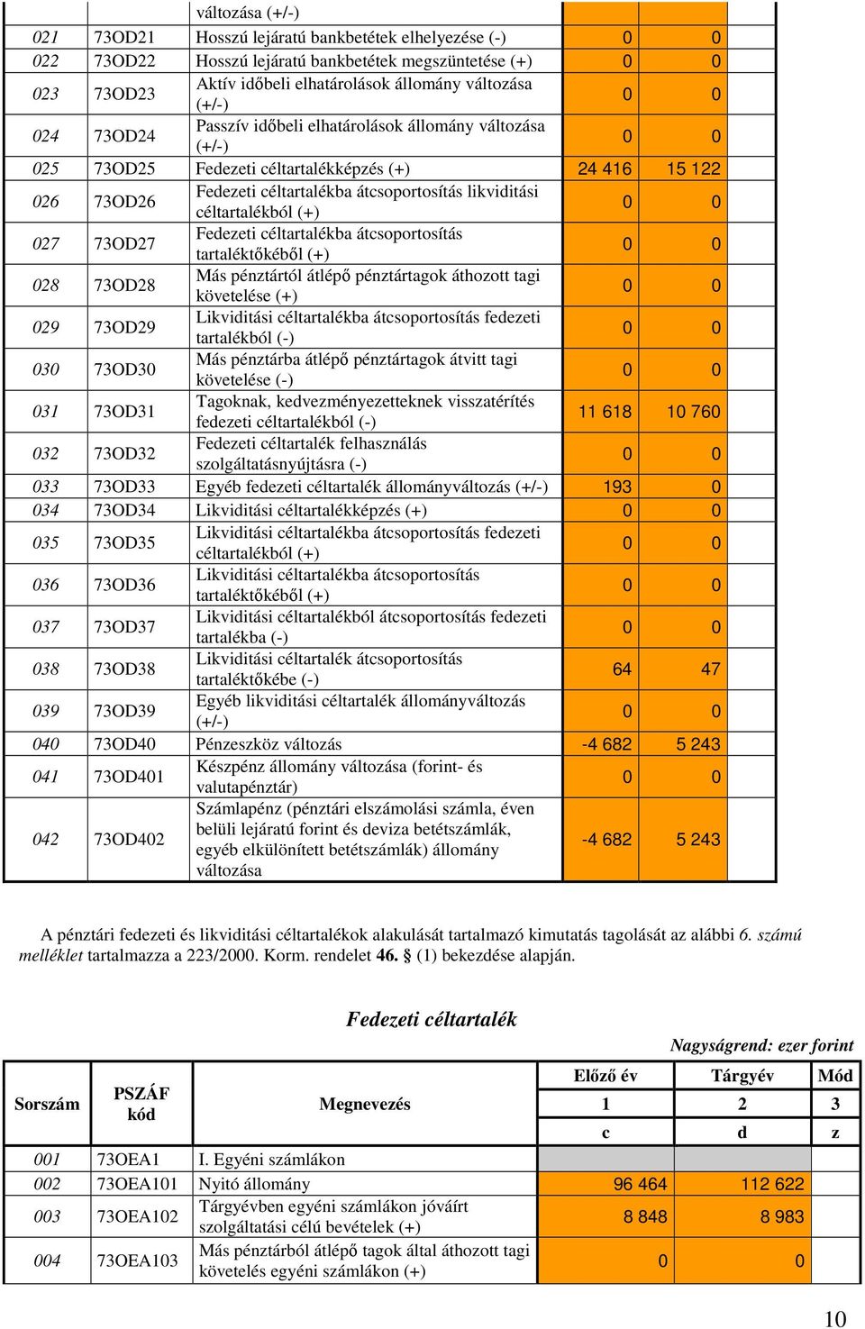 027 73OD27 Fedezeti céltartalékba átcsoportosítás tartaléktőkéből (+) 028 73OD28 Más pénztártól átlépő pénztártagok áthozott tagi követelése (+) 029 73OD29 Likviditási céltartalékba átcsoportosítás