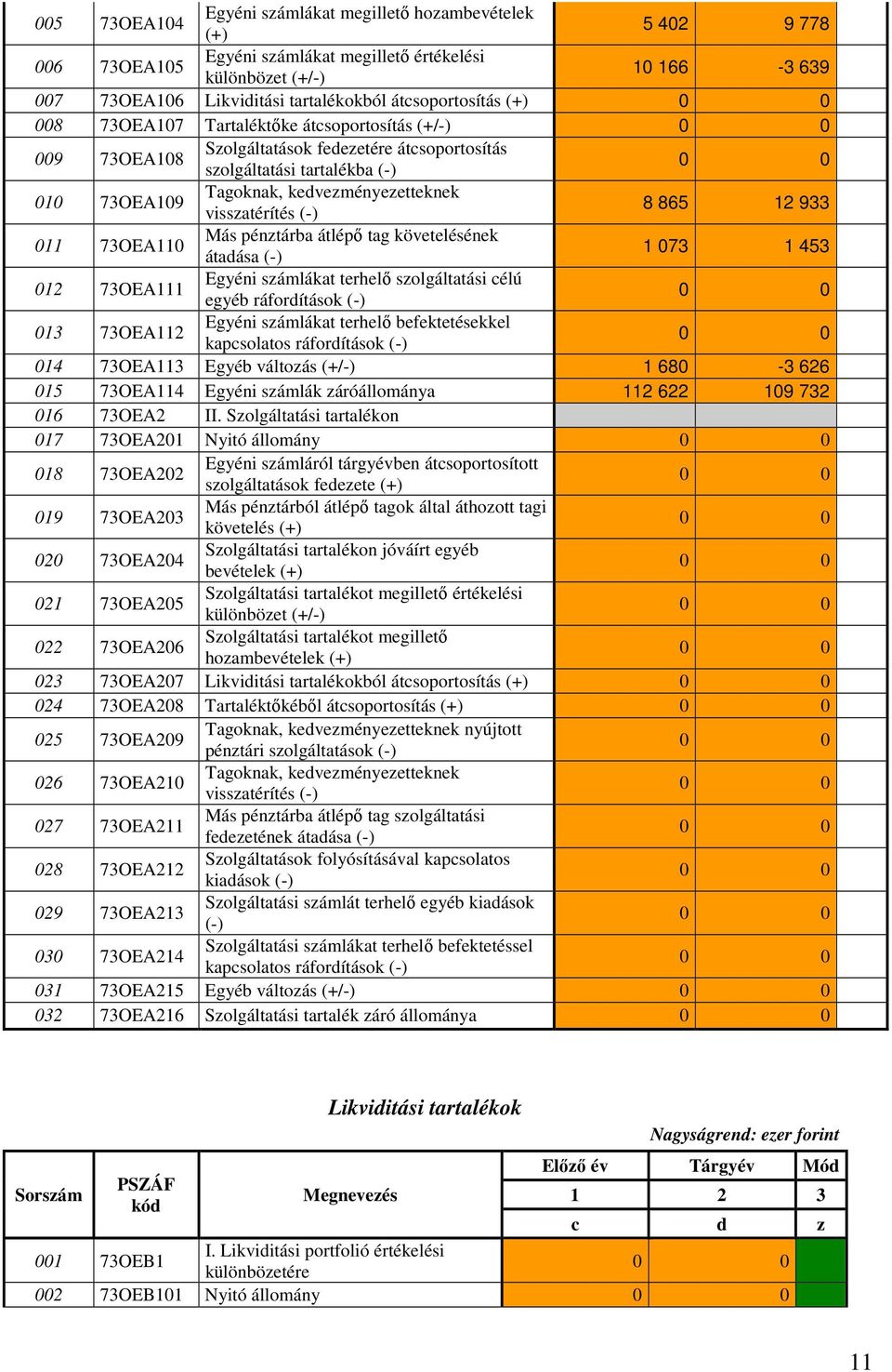 visszatérítés (-) 8 865 12 933 011 73OEA110 Más pénztárba átlépő tag követelésének átadása (-) 1 073 1 453 012 73OEA111 Egyéni számlákat terhelő szolgáltatási célú egyéb ráfordítások (-) 013 73OEA112