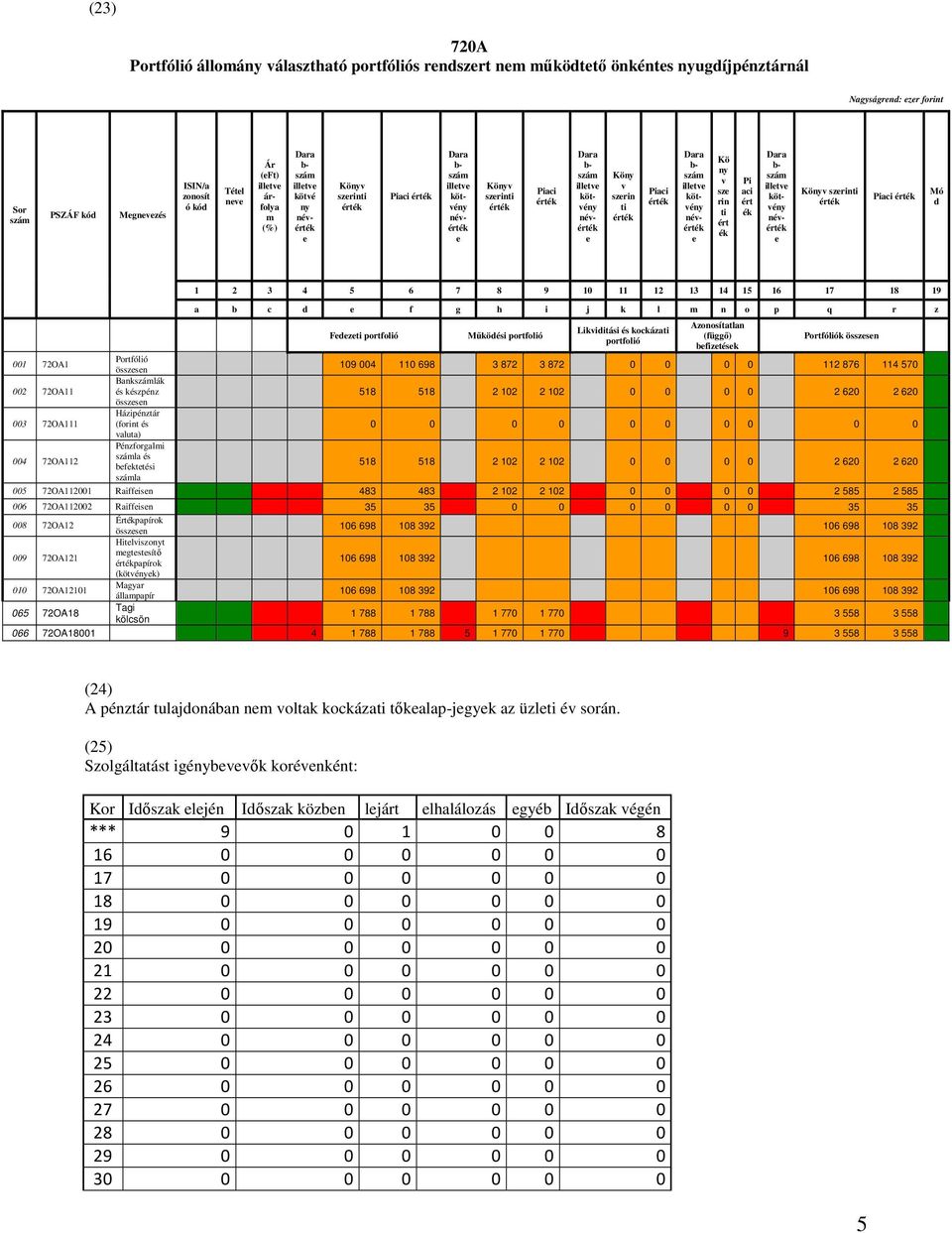 e Köny v szerin ti érték Piaci érték Dara b- szám illetve kötvény névérték e Kö ny v sze rin ti ért ék Pi aci ért ék Dara b- szám illetve kötvény névérték e Könyv szerinti érték Piaci érték Mó d 1 2