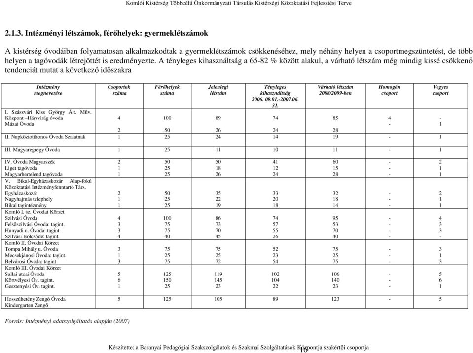 tagóvodák létrejöttét is eredményezte. A tényleges kihasználtság a 6582 % között alakul, a várható létszám még mindig kissé csökkenı tendenciát mutat a következı idıszakra Intézmény megnevezése I.