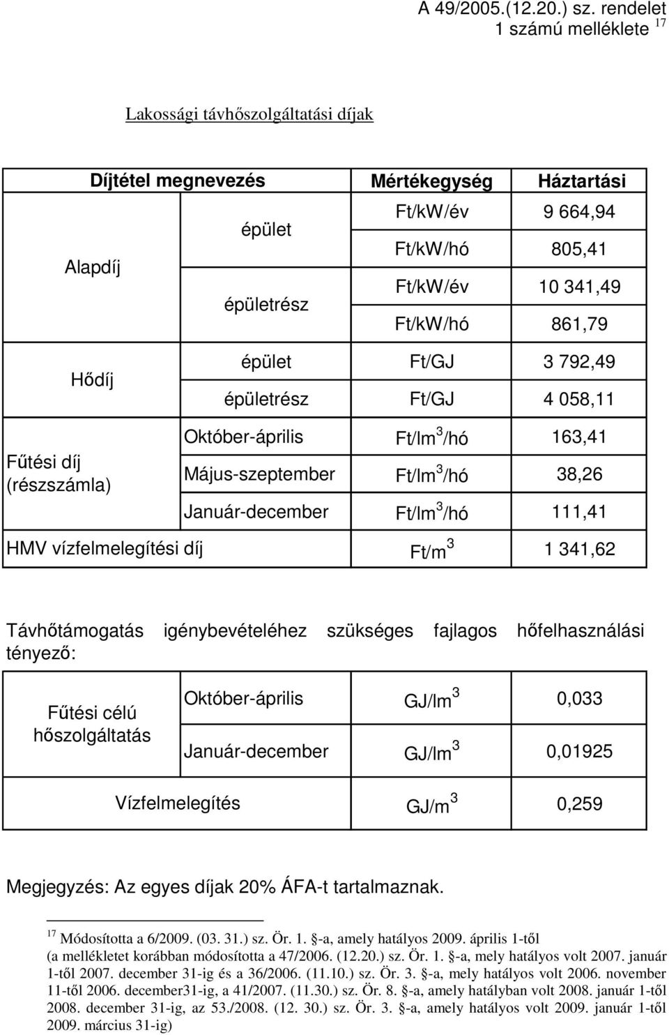 861,79 Hődíj Fűtési díj (részszámla) épület Ft/GJ 3 792,49 épületrész Ft/GJ 4 058,11 Október-április Ft/lm 3 /hó 163,41 Május-szeptember Ft/lm 3 /hó 38,26 Január-december Ft/lm 3 /hó 111,41 HMV