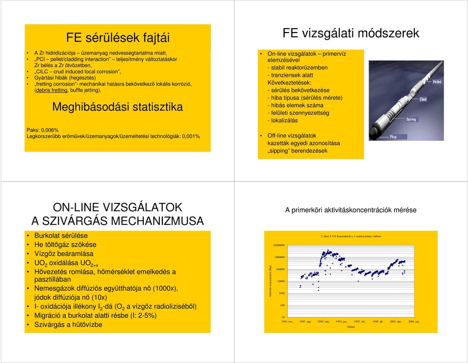 Meghibásodási statisztika Paks: 0,006% Legkorszerőbb erımővek/üzemanyagok/üzemeltetési technológiák: 0,001% FE vizsgálati módszerek On-line vizsgálatok primervíz elemzésével - stabil reaktorüzemben -