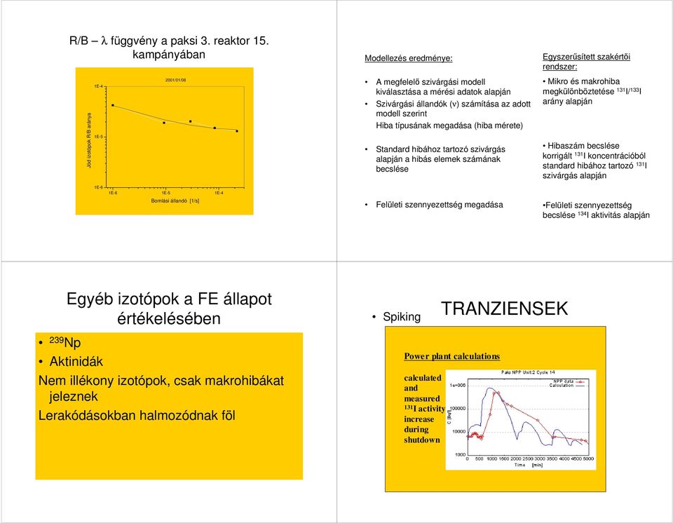 állandók (ν) számítása az adott modell szerint Hiba típusának megadása (hiba mérete) Standard hibához tartozó szivárgás alapján a hibás elemek számának becslése Mikro és makrohiba megkülönböztetése