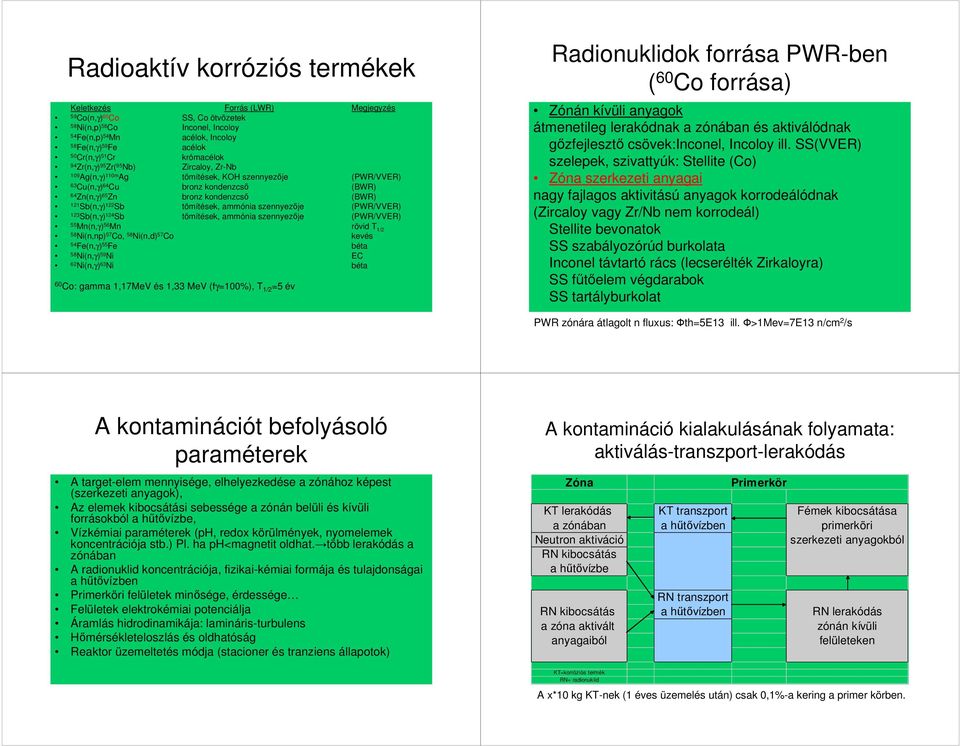 (BWR) 121 Sb(n,γ) 122 Sb tömítések, ammónia szennyezıje (PWR/VVER) 123 Sb(n,γ) 124 Sb tömítések, ammónia szennyezıje (PWR/VVER) 55 Mn(n,γ) 56 Mn rövid T 1/2 58 Ni(n,np) 57 Co, 58 Ni(n,d) 57 Co kevés